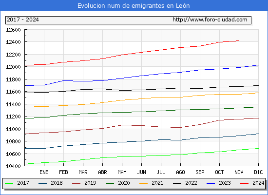 Evolucin de los emigrantes censados en el extranjero para el Municipio de Len