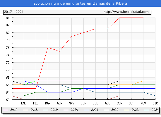Evolucin de los emigrantes censados en el extranjero para el Municipio de Llamas de la Ribera