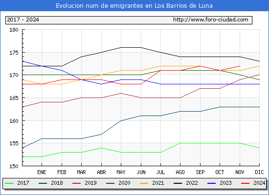 Evolucin de los emigrantes censados en el extranjero para el Municipio de Los Barrios de Luna