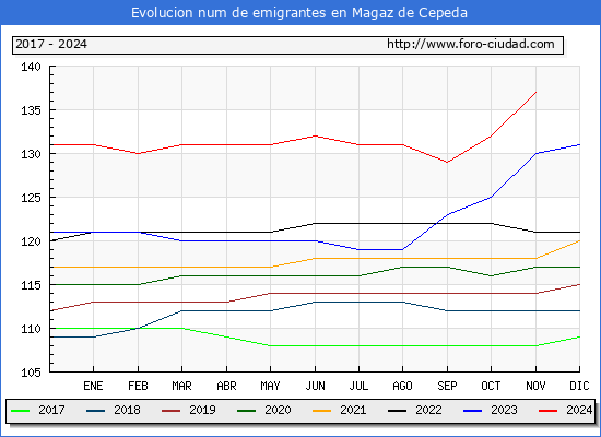 Evolucin de los emigrantes censados en el extranjero para el Municipio de Magaz de Cepeda