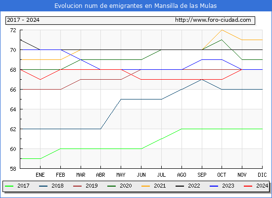 Evolucin de los emigrantes censados en el extranjero para el Municipio de Mansilla de las Mulas
