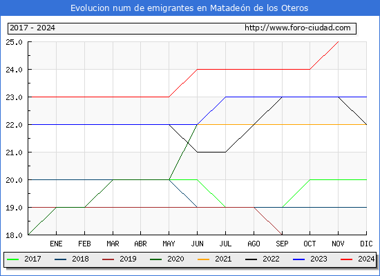 Evolucin de los emigrantes censados en el extranjero para el Municipio de Mataden de los Oteros
