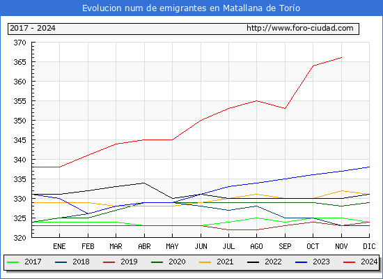 Evolucin de los emigrantes censados en el extranjero para el Municipio de Matallana de Toro