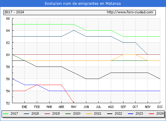 Evolucin de los emigrantes censados en el extranjero para el Municipio de Matanza