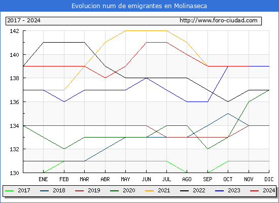 Evolucin de los emigrantes censados en el extranjero para el Municipio de Molinaseca