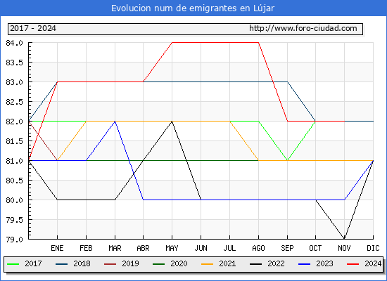 Evolucin de los emigrantes censados en el extranjero para el Municipio de Ljar