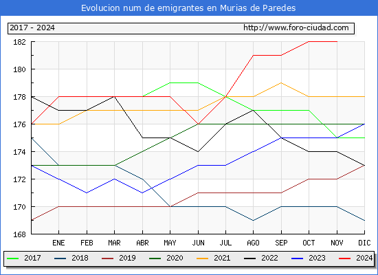 Evolucin de los emigrantes censados en el extranjero para el Municipio de Murias de Paredes