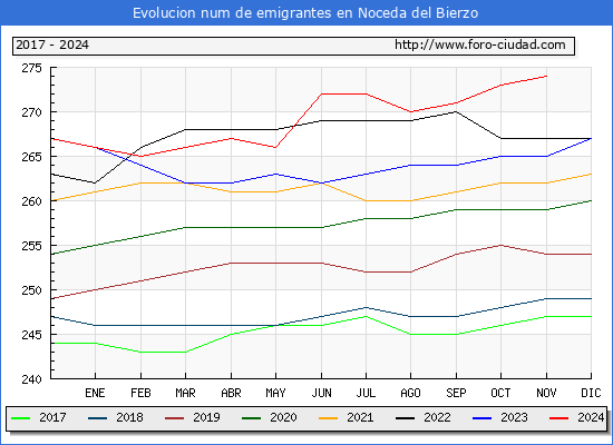 Evolucin de los emigrantes censados en el extranjero para el Municipio de Noceda del Bierzo