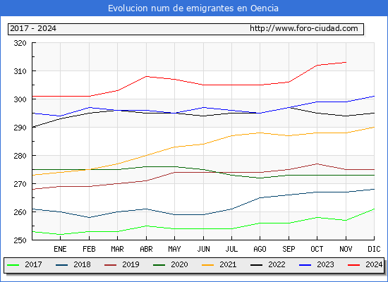 Evolucin de los emigrantes censados en el extranjero para el Municipio de Oencia