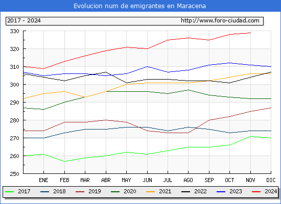 Evolucin de los emigrantes censados en el extranjero para el Municipio de Maracena