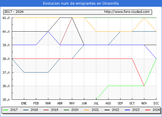 Evolucin de los emigrantes censados en el extranjero para el Municipio de Onzonilla