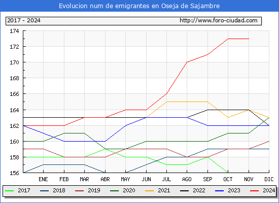 Evolucin de los emigrantes censados en el extranjero para el Municipio de Oseja de Sajambre