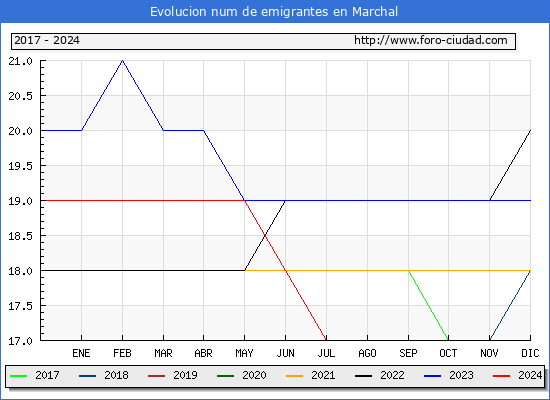 Evolucin de los emigrantes censados en el extranjero para el Municipio de Marchal