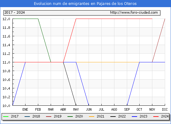 Evolucin de los emigrantes censados en el extranjero para el Municipio de Pajares de los Oteros