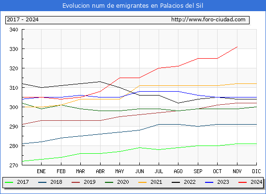 Evolucin de los emigrantes censados en el extranjero para el Municipio de Palacios del Sil