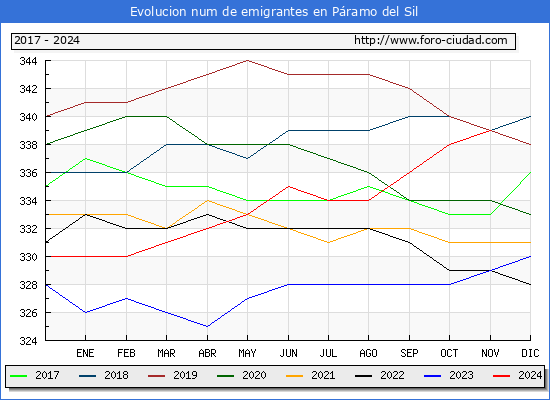 Evolucin de los emigrantes censados en el extranjero para el Municipio de Pramo del Sil