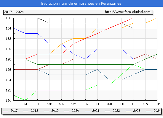 Evolucin de los emigrantes censados en el extranjero para el Municipio de Peranzanes