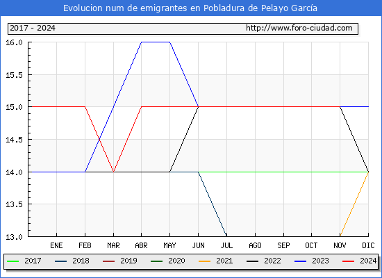 Evolucin de los emigrantes censados en el extranjero para el Municipio de Pobladura de Pelayo Garca