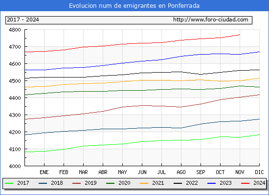 Evolucin de los emigrantes censados en el extranjero para el Municipio de Ponferrada