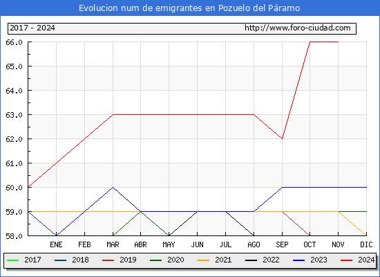 Evolucin de los emigrantes censados en el extranjero para el Municipio de Pozuelo del Pramo