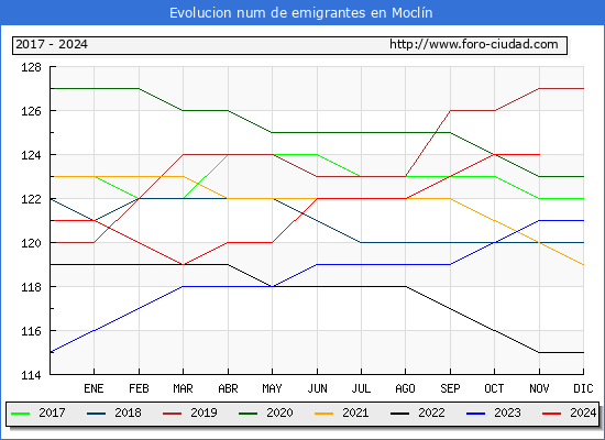 Evolucin de los emigrantes censados en el extranjero para el Municipio de Mocln