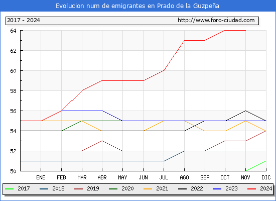 Evolucin de los emigrantes censados en el extranjero para el Municipio de Prado de la Guzpea