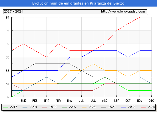 Evolucin de los emigrantes censados en el extranjero para el Municipio de Priaranza del Bierzo