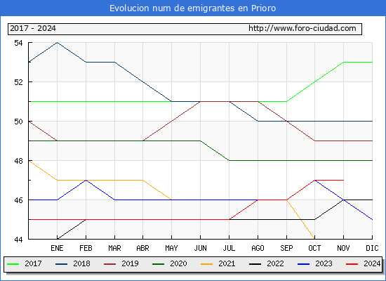 Evolucin de los emigrantes censados en el extranjero para el Municipio de Prioro