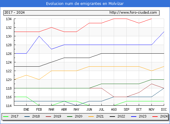 Evolucin de los emigrantes censados en el extranjero para el Municipio de Molvzar
