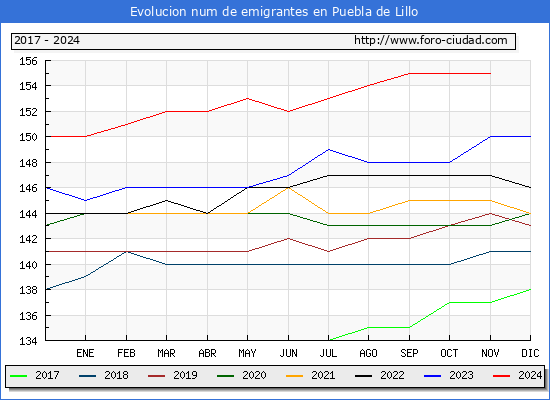 Evolucin de los emigrantes censados en el extranjero para el Municipio de Puebla de Lillo