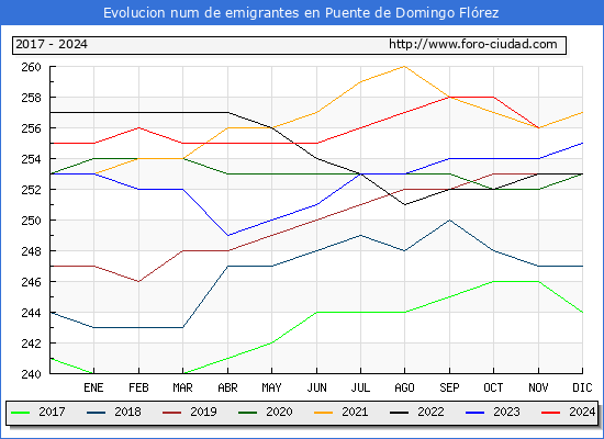 Evolucin de los emigrantes censados en el extranjero para el Municipio de Puente de Domingo Flrez