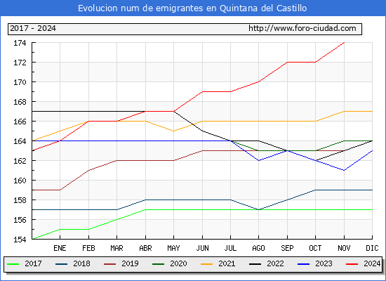 Evolucin de los emigrantes censados en el extranjero para el Municipio de Quintana del Castillo