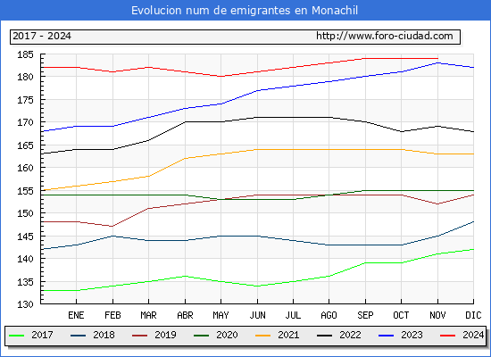 Evolucin de los emigrantes censados en el extranjero para el Municipio de Monachil