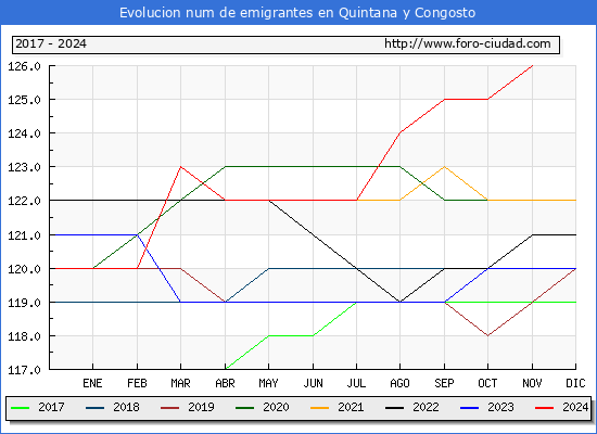 Evolucin de los emigrantes censados en el extranjero para el Municipio de Quintana y Congosto