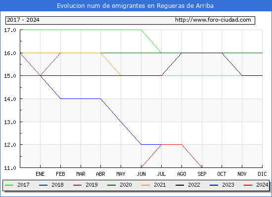 Evolucin de los emigrantes censados en el extranjero para el Municipio de Regueras de Arriba