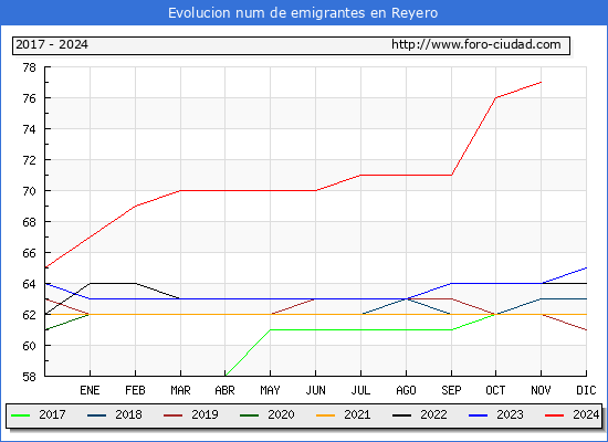 Evolucin de los emigrantes censados en el extranjero para el Municipio de Reyero