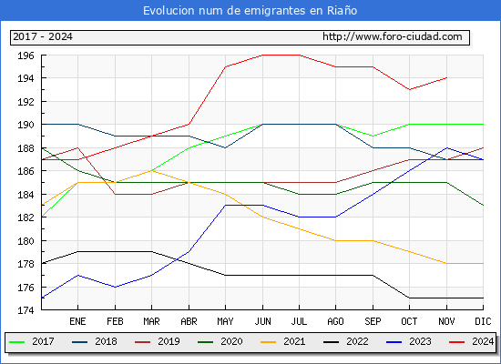 Evolucin de los emigrantes censados en el extranjero para el Municipio de Riao
