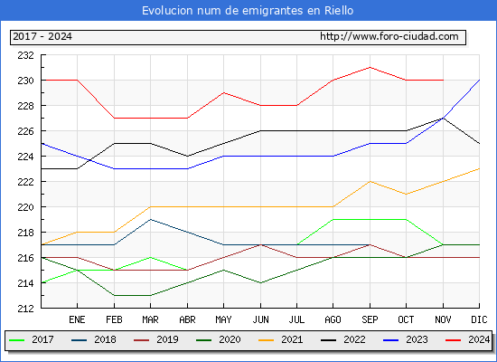 Evolucin de los emigrantes censados en el extranjero para el Municipio de Riello