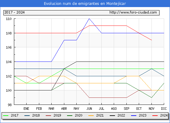 Evolucin de los emigrantes censados en el extranjero para el Municipio de Montejcar