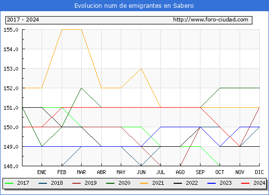 Evolucin de los emigrantes censados en el extranjero para el Municipio de Sabero