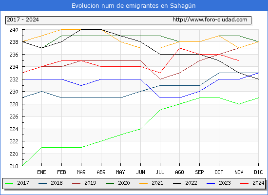 Evolucin de los emigrantes censados en el extranjero para el Municipio de Sahagn