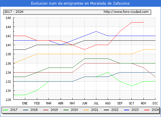 Evolucin de los emigrantes censados en el extranjero para el Municipio de Moraleda de Zafayona