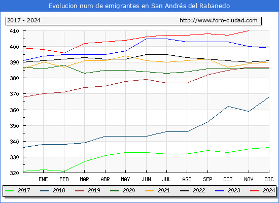 Evolucin de los emigrantes censados en el extranjero para el Municipio de San Andrs del Rabanedo