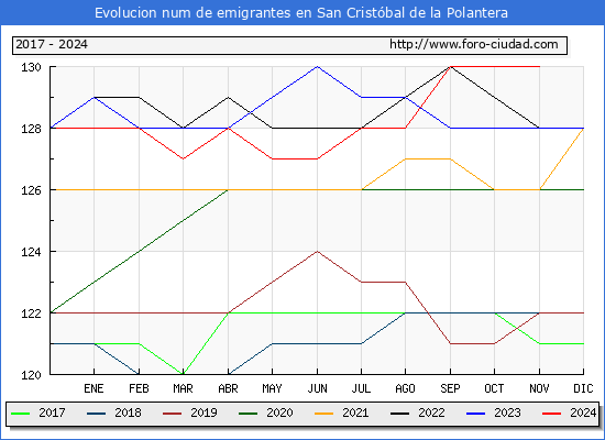 Evolucin de los emigrantes censados en el extranjero para el Municipio de San Cristbal de la Polantera