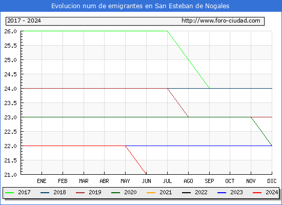 Evolucin de los emigrantes censados en el extranjero para el Municipio de San Esteban de Nogales