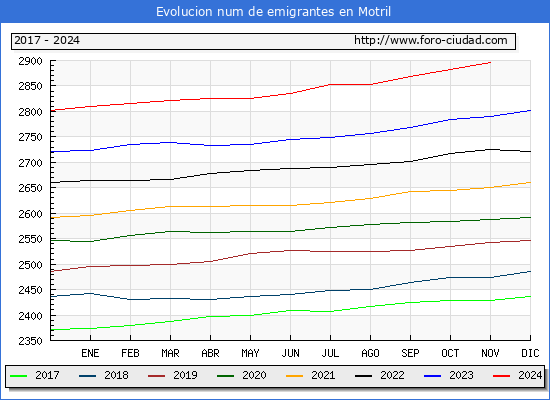 Evolucin de los emigrantes censados en el extranjero para el Municipio de Motril