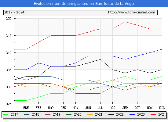 Evolucin de los emigrantes censados en el extranjero para el Municipio de San Justo de la Vega