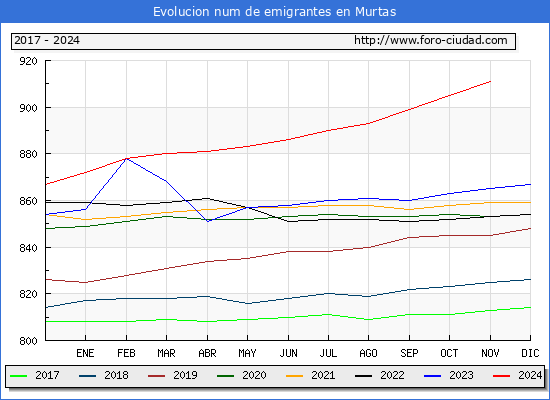 Evolucin de los emigrantes censados en el extranjero para el Municipio de Murtas