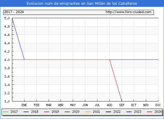 Evolucin de los emigrantes censados en el extranjero para el Municipio de San Milln de los Caballeros