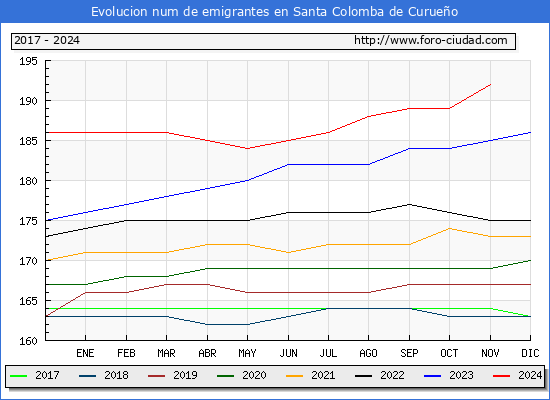 Evolucin de los emigrantes censados en el extranjero para el Municipio de Santa Colomba de Curueo